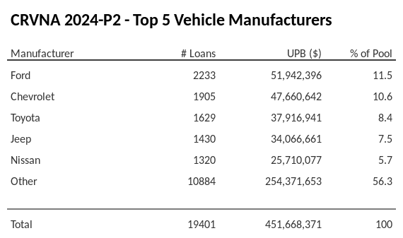 The top 5 vehicle manufacturers in the collateral pool for CRVNA 2024-P2. CRVNA 2024-P2 has 11.5% of its pool in Ford automobiles.