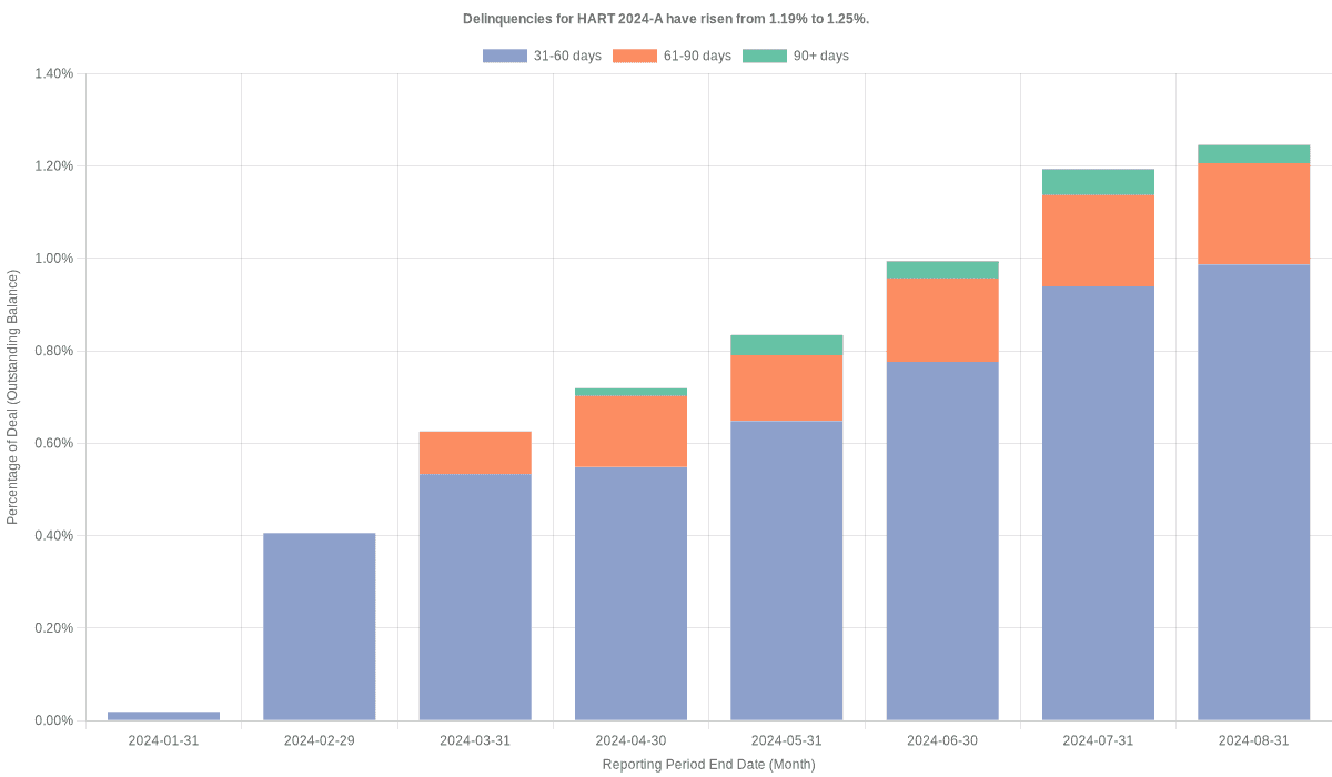 Delinquencies for Hyundai 2024-A have risen from 1.19% to 1.25%.