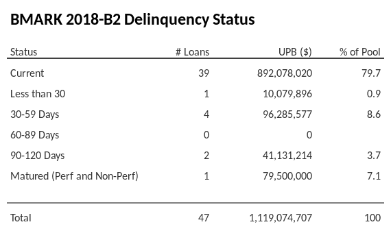 BMARK 2018-B2 has 79.7% of its pool in "Current" status.