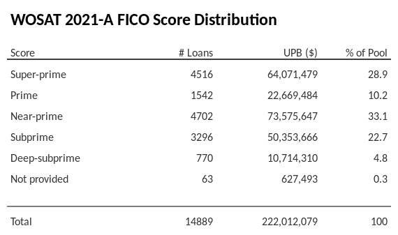 WOSAT 2021-A has 33.2% of its pool with Near-prime FICO scores.