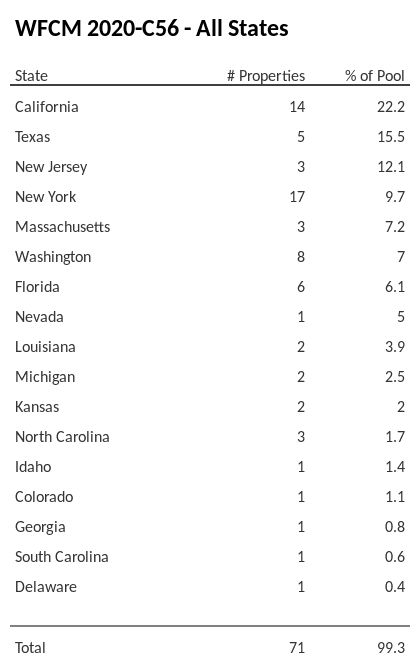 WFCM 2020-C56 has 22.2% of its pool located in the state of California.