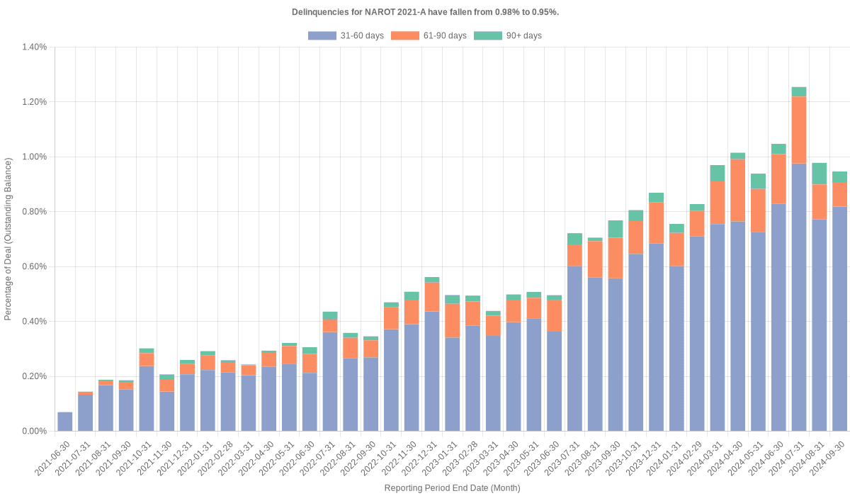 Delinquencies for Nissan 2021-A  remain at 0.95%.