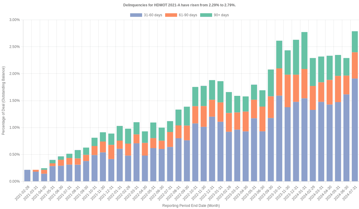 Delinquencies for Harley-Davidson Motorcycle 2021-A have risen from 2.29% to 2.79%.