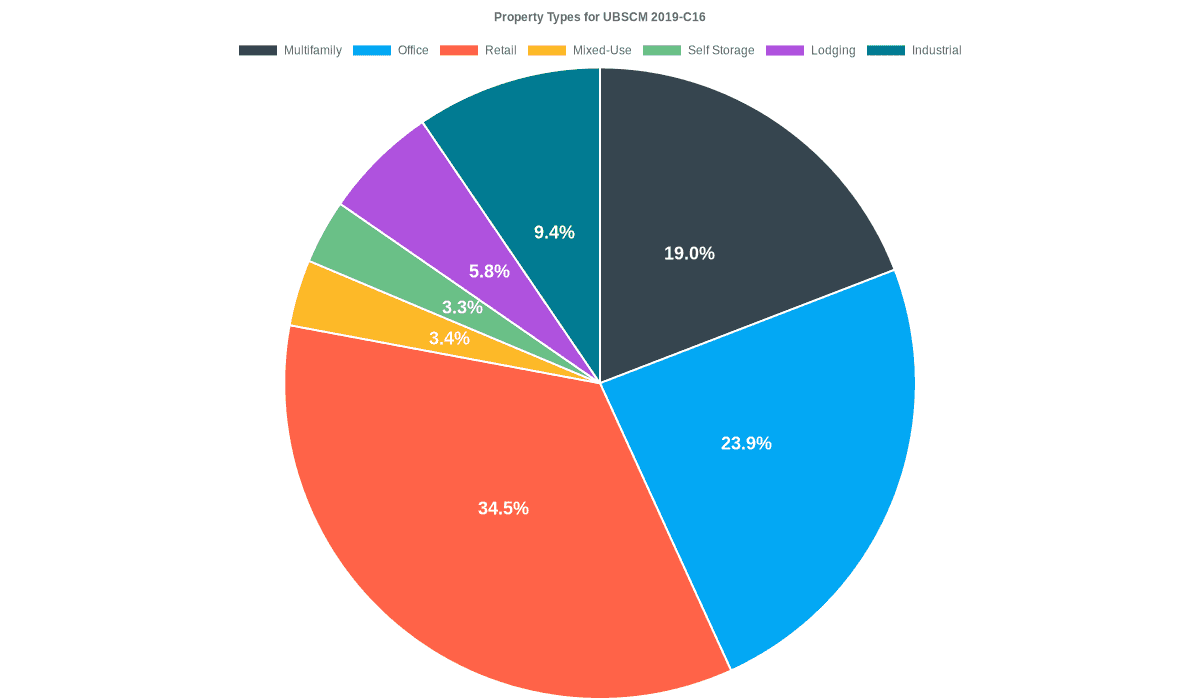 23.9% of the UBSCM 2019-C16 loans are backed by office collateral.
