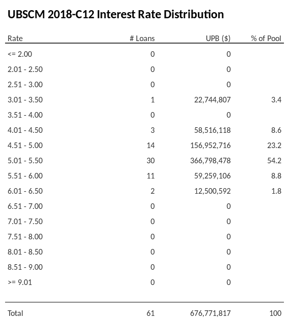 UBSCM 2018-C12 has 54.2% of its pool with interest rates 5.01 - 5.50.