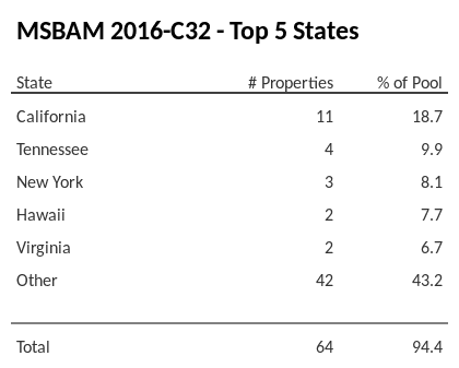 The top 5 states where collateral for MSBAM 2016-C32 reside. MSBAM 2016-C32 has 18.7% of its pool located in the state of California.