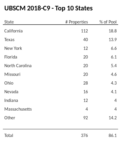 The top 10 states where collateral for UBSCM 2018-C9 reside. UBSCM 2018-C9 has 18.8% of its pool located in the state of California.