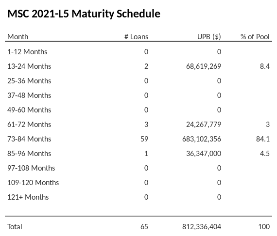 MSC 2021-L5 has 84.1% of its pool maturing in 73-84 Months.
