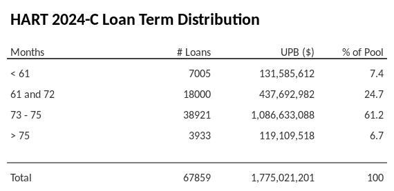 HART 2024-C has 61.3% of its pool with a loan term between 73 - 75 months.