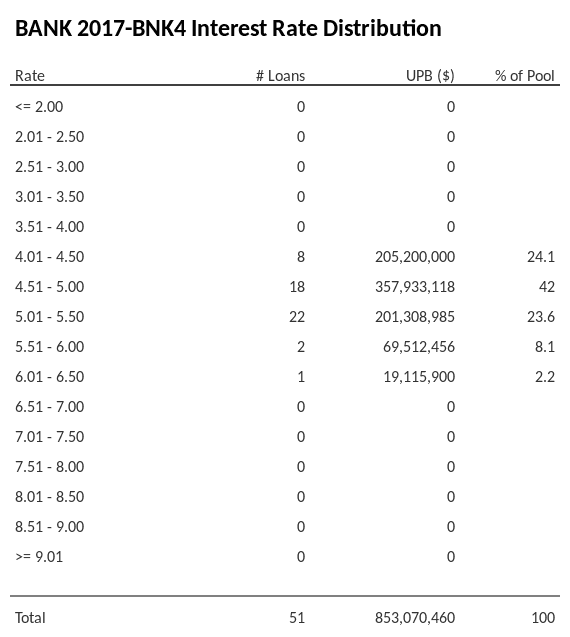 BANK 2017-BNK4 has 42% of its pool with interest rates 4.51 - 5.00.