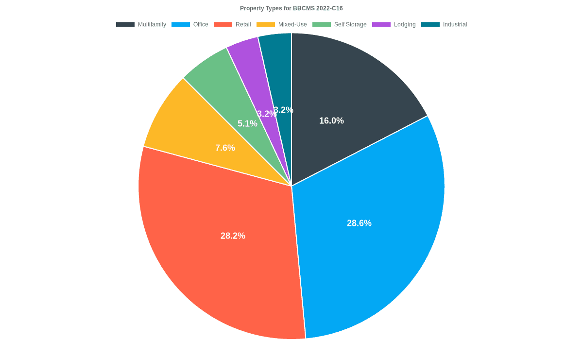 28.6% of the BBCMS 2022-C16 loans are backed by office collateral.