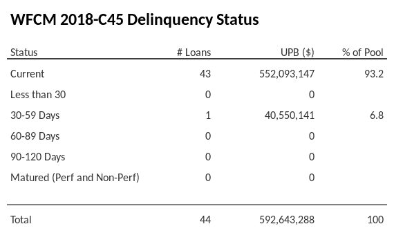 WFCM 2018-C45 has 93.2% of its pool in "Current" status.