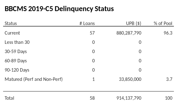 BBCMS 2019-C5 has 96.3% of its pool in "Current" status.