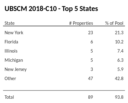 The top 5 states where collateral for UBSCM 2018-C10 reside. UBSCM 2018-C10 has 21.3% of its pool located in the state of New York.