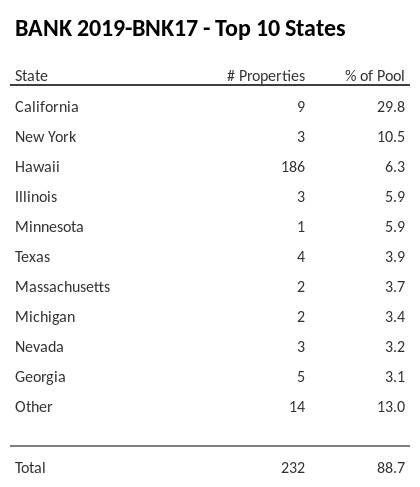 The top 10 states where collateral for BANK 2019-BNK17 reside. BANK 2019-BNK17 has 29.8% of its pool located in the state of California.