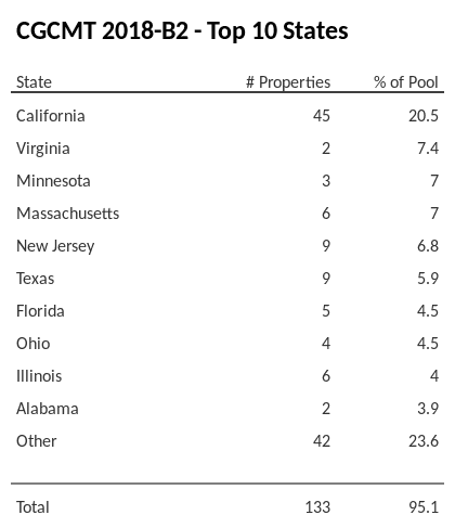 The top 10 states where collateral for CGCMT 2018-B2 reside. CGCMT 2018-B2 has 20.5% of its pool located in the state of California.