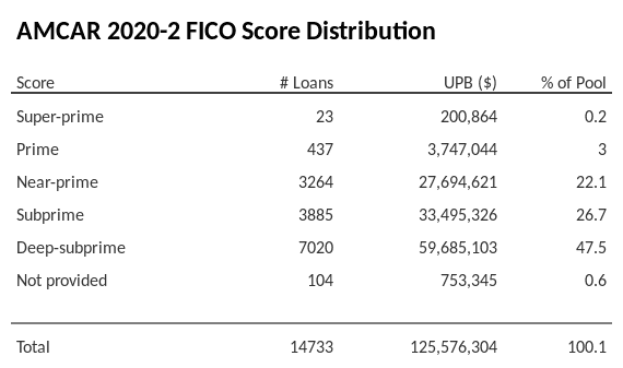 AMCAR 2020-2 has 47.5% of its pool with Deep-subprime FICO scores.