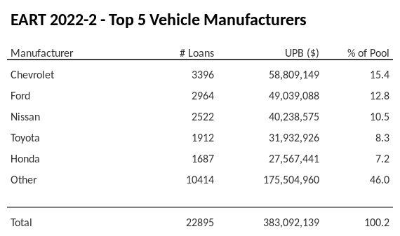 The top 5 vehicle manufacturers in the collateral pool for EART 2022-2. EART 2022-2 has 15.4% of its pool in Chevrolet automobiles.