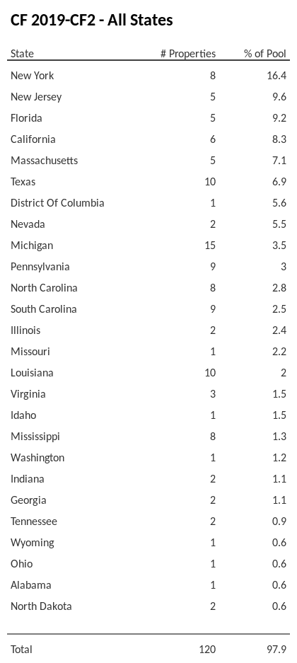 CF 2019-CF2 has 16.4% of its pool located in the state of New York.