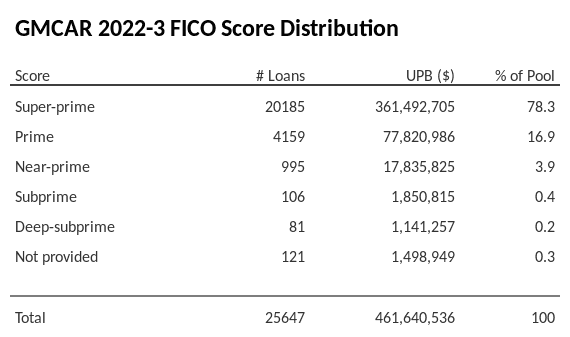 GMCAR 2022-3 has 78.2% of its pool with Super-prime FICO scores.