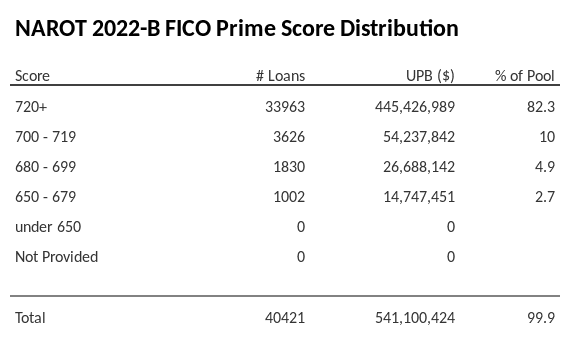 NAROT 2022-B has 82.2% of its pool with Super-prime FICO scores.