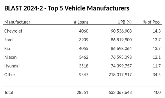 The top 5 vehicle manufacturers in the collateral pool for BLAST 2024-2. BLAST 2024-2 has 14.3% of its pool in Chevrolet automobiles.