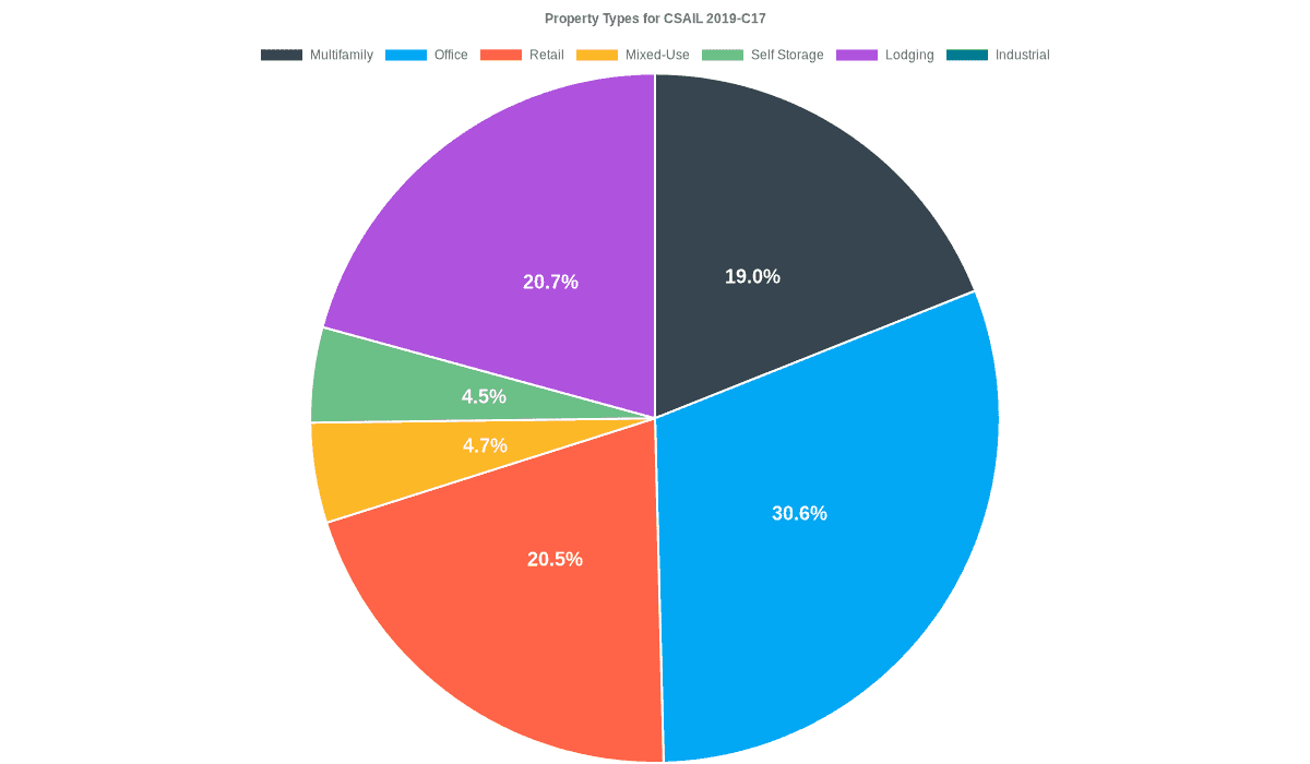 30.6% of the CSAIL 2019-C17 loans are backed by office collateral.