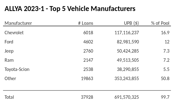 The top 5 vehicle manufacturers in the collateral pool for ALLYA 2023-1. ALLYA 2023-1 has 16.9% of its pool in Chevrolet automobiles.