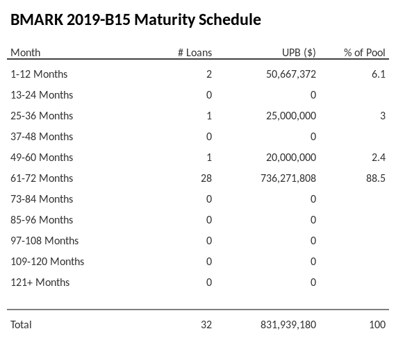 BMARK 2019-B15 has 88.5% of its pool maturing in 61-72 Months.