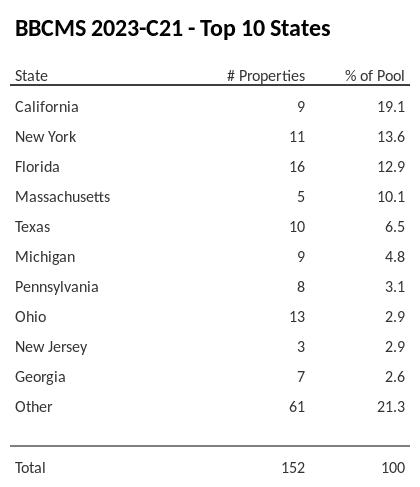 The top 10 states where collateral for BBCMS 2023-C21 reside. BBCMS 2023-C21 has 19.1% of its pool located in the state of California.