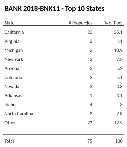 The top 10 states where collateral for BANK 2018-BNK11 reside. BANK 2018-BNK11 has 35.1% of its pool located in the state of California.