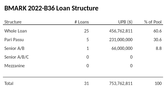 BMARK 2022-B36 has 30.6% of its pool as Pari Passu.