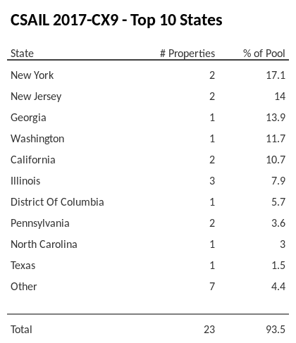 The top 10 states where collateral for CSAIL 2017-CX9 reside. CSAIL 2017-CX9 has 17.1% of its pool located in the state of New York.