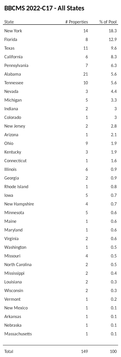 BBCMS 2022-C17 has 18.3% of its pool located in the state of New York.