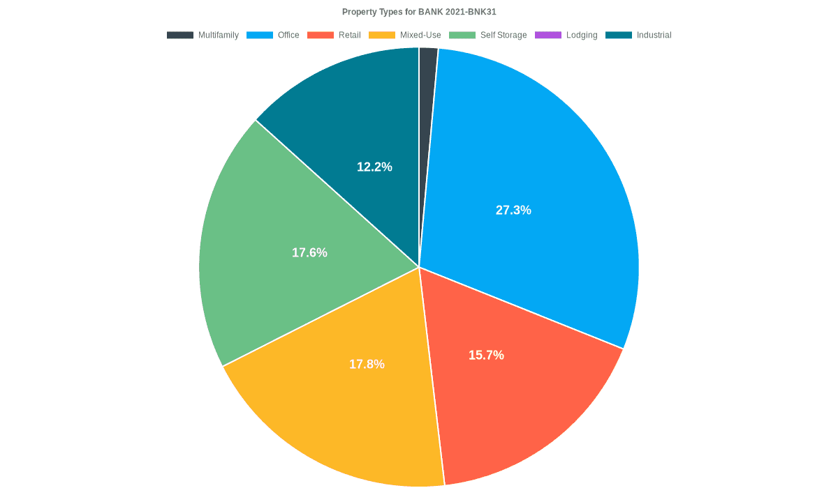 27.3% of the BANK 2021-BNK31 loans are backed by office collateral.