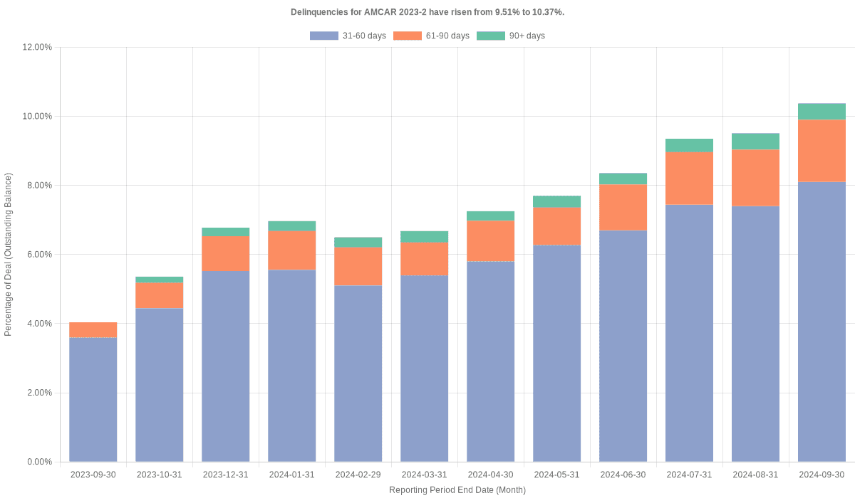 Delinquencies for AmeriCredit 2023-2 have risen from 9.51% to 10.37%.