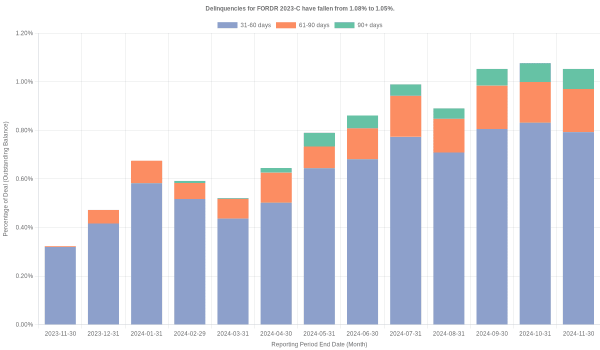 Delinquencies for Ford Credit 2023-C remain at 1.05%.