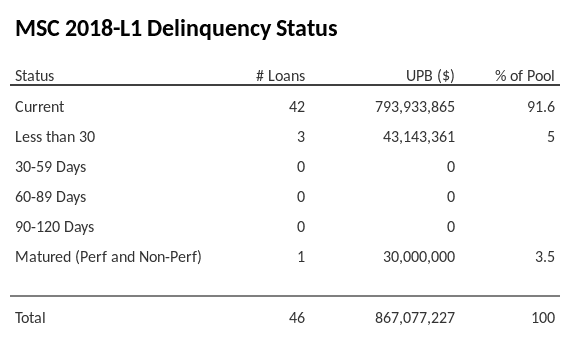 MSC 2018-L1 has 91.6% of its pool in "Current" status.