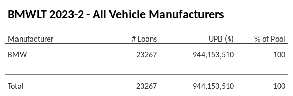 BMWLT 2023-2 has 100% of its pool in BMW automobiles.