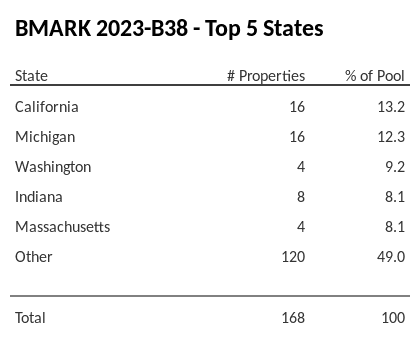 The top 5 states where collateral for BMARK 2023-B38 reside. BMARK 2023-B38 has 13.2% of its pool located in the state of California.