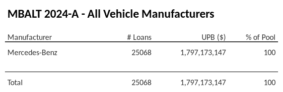 MBALT 2024-A has 100% of its pool in Mercedes-Benz automobiles.