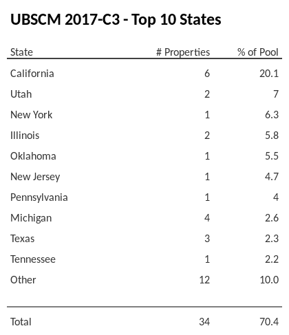 The top 10 states where collateral for UBSCM 2017-C3 reside. UBSCM 2017-C3 has 20.1% of its pool located in the state of California.