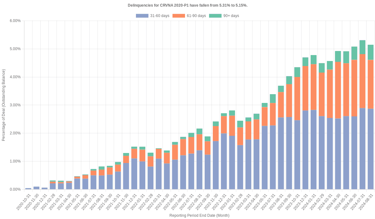 Delinquencies for Carvana 2020-P1 remain at 5.06%.