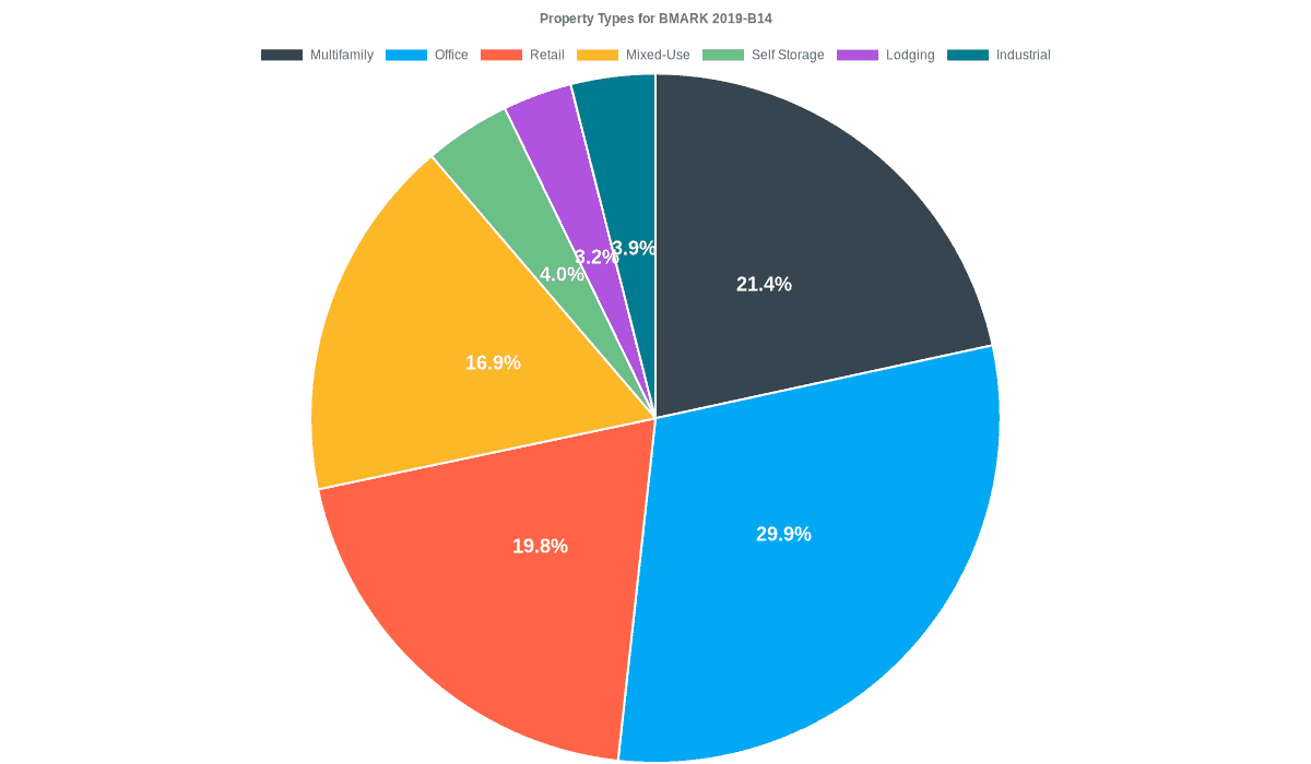 29.9% of the BMARK 2019-B14 loans are backed by office collateral.