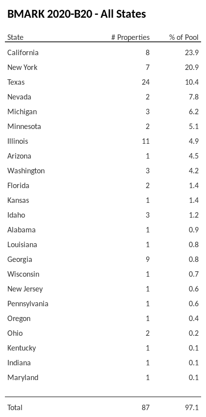 BMARK 2020-B20 has 23.9% of its pool located in the state of California.