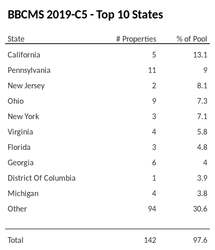 The top 10 states where collateral for BBCMS 2019-C5 reside. BBCMS 2019-C5 has 13.1% of its pool located in the state of California.