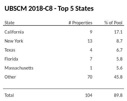 The top 5 states where collateral for UBSCM 2018-C8 reside. UBSCM 2018-C8 has 17.1% of its pool located in the state of California.