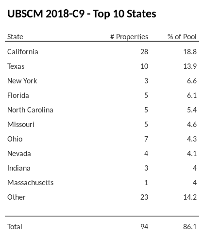 The top 10 states where collateral for UBSCM 2018-C9 reside. UBSCM 2018-C9 has 18.8% of its pool located in the state of California.