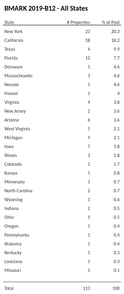 BMARK 2019-B12 has 20.3% of its pool located in the state of New York.