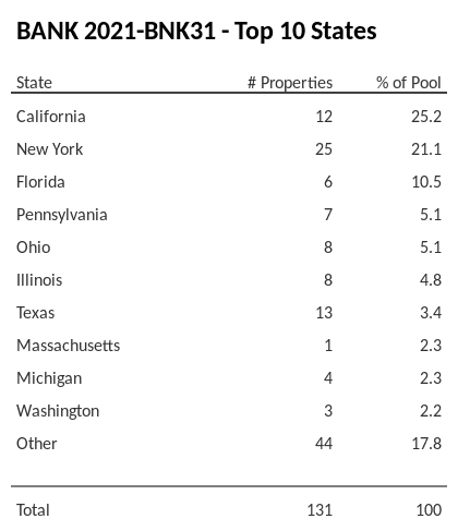 The top 10 states where collateral for BANK 2021-BNK31 reside. BANK 2021-BNK31 has 25.2% of its pool located in the state of California.